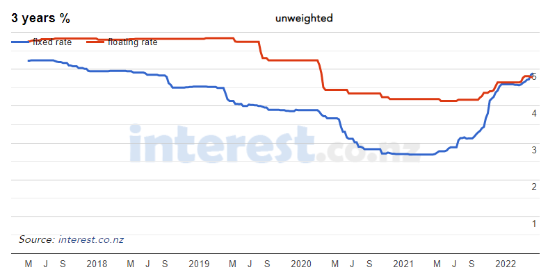 New Zealand mortgage rates