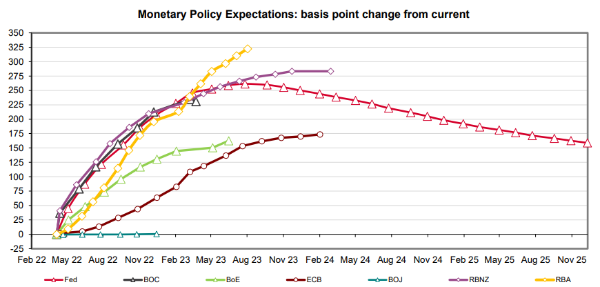 Futures market interest rate forecasts