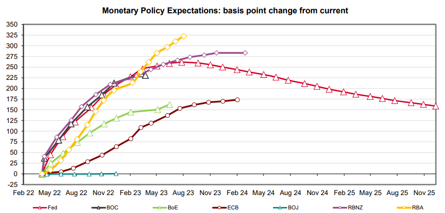 Market interest rate forecasts