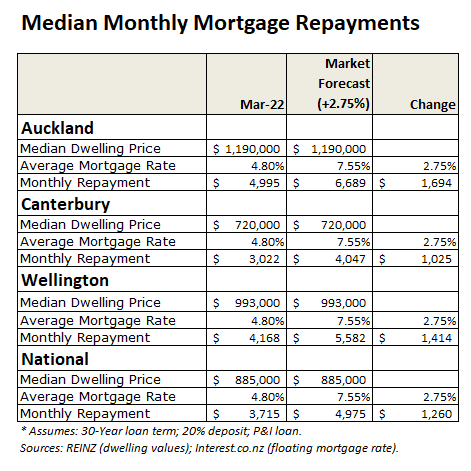 New Zealand median monthly mortgage repayments