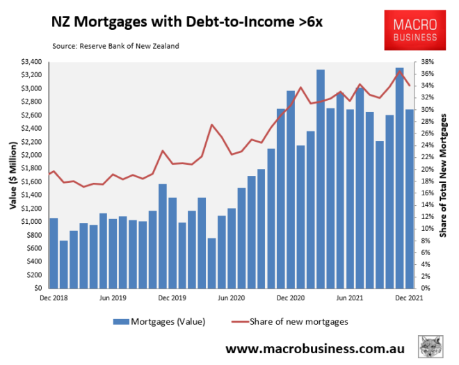 New Zealand mortgage debt-to-income ratios