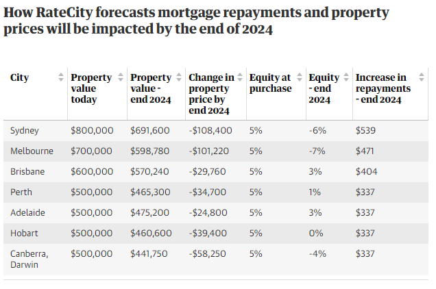 Mortgage repayment and house price forecasts.