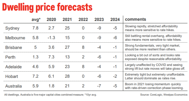 Westpac dwelling value forecasts
