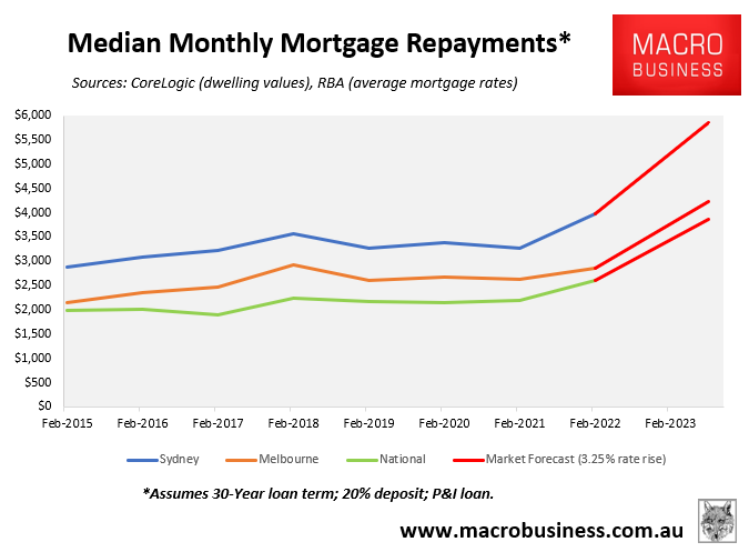 Australian median mortgage repayments