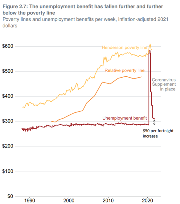 JobSeeker versus poverty line