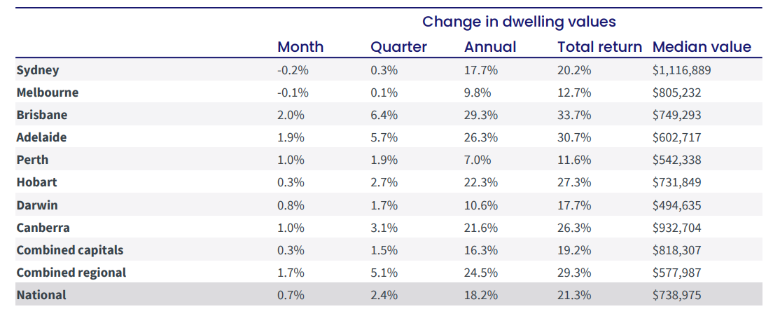 Change in Australian dwelling values