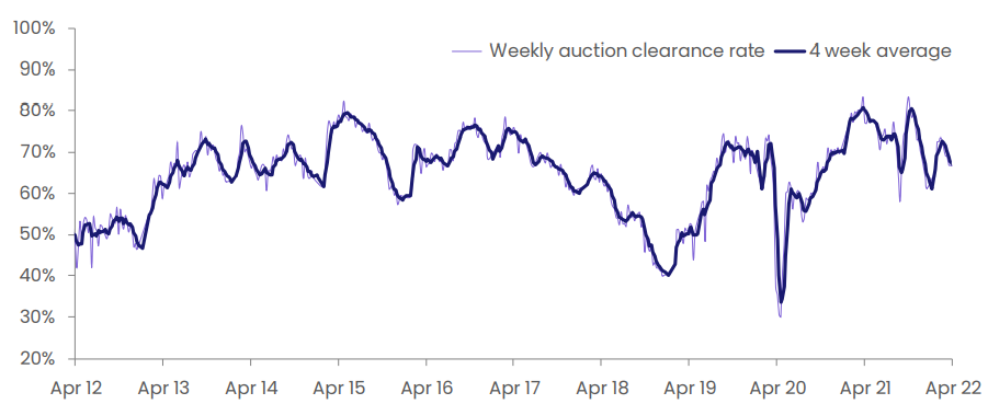 National auction clearance rate