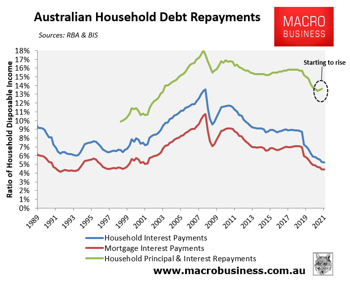 Australian household debt repayments