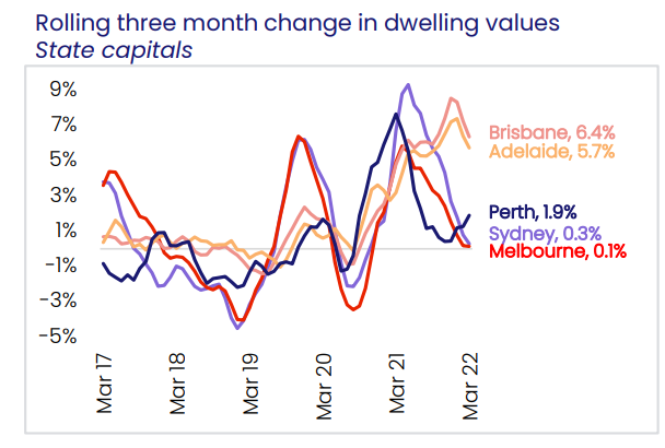 Dwelling value growth across the major capitals