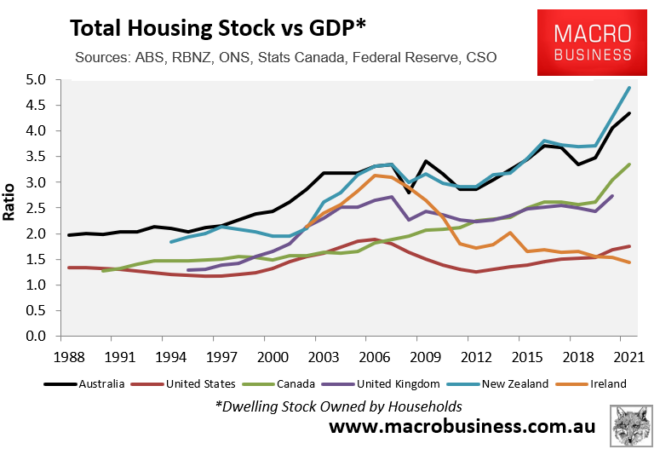 Global dwelling values versus GDP