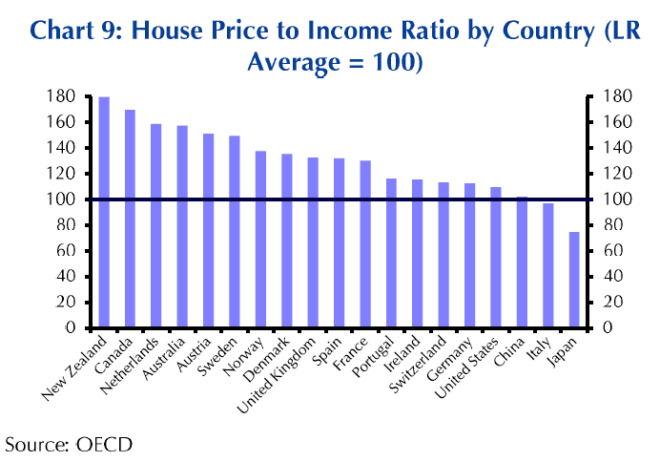 Change in house price-to-income ratio