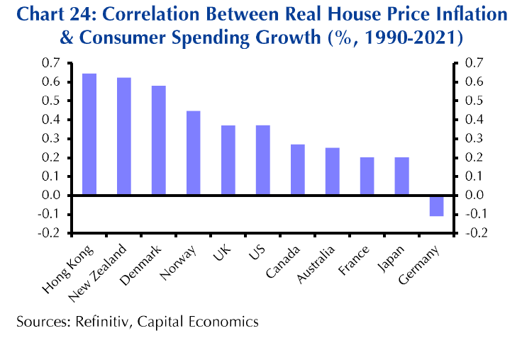 Consumption spending versus house prices