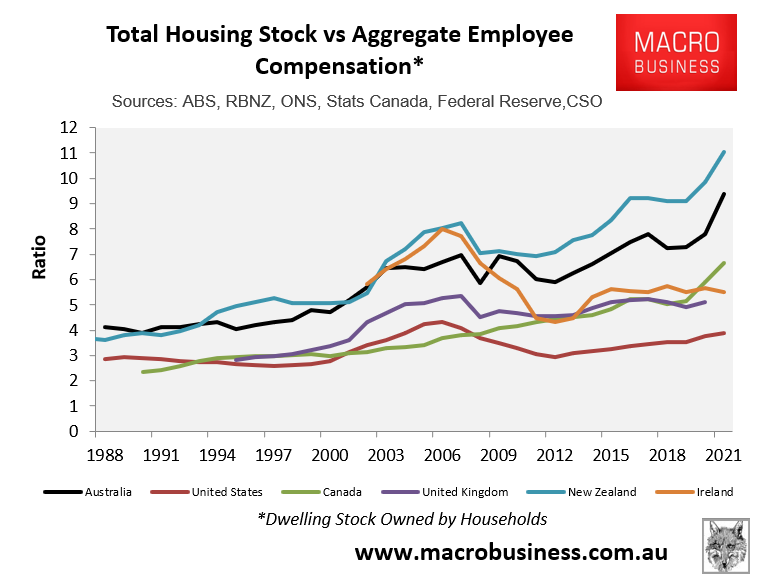 Global housing values versus incomes