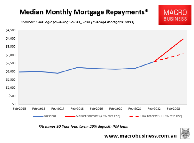 Projected mortgage repayments