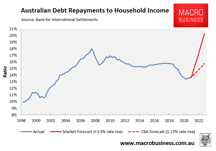 Projected debt repayments to household income