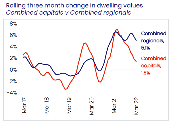 Dwelling value growth - capitals versus regions