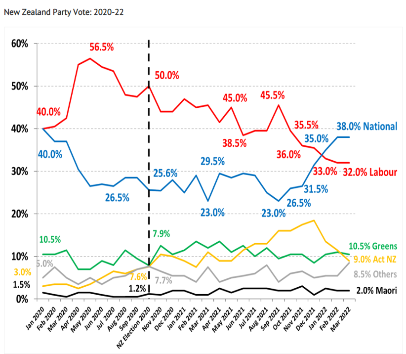 New Zealand party primary vote