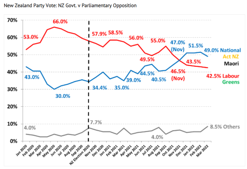 New Zealand Coalition vote