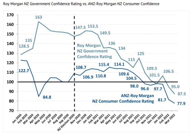 New Zealand Government and consumer confidence