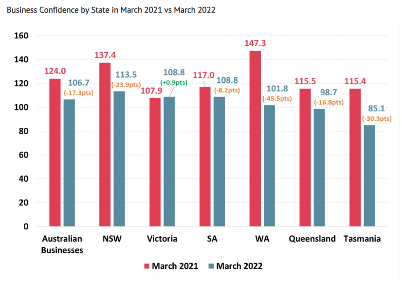 Business confidence by state