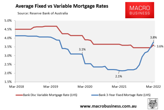 Durchschnittliche australische Hypothekenzinsen