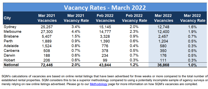 Australian rental vacancy rates