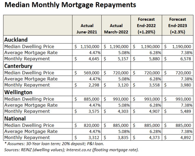 New Zealand median mortgage repayments