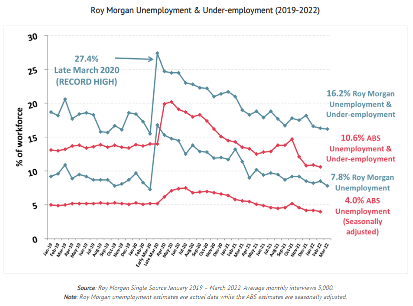 Roy Morgan unemployment