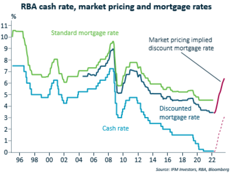 Projected mortgage rates
