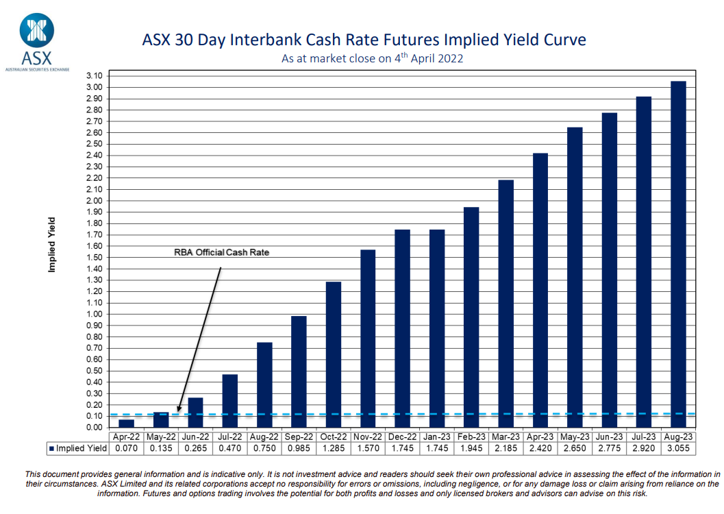 Interest rate projections