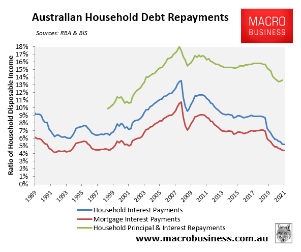 Australian debt servicing ratio