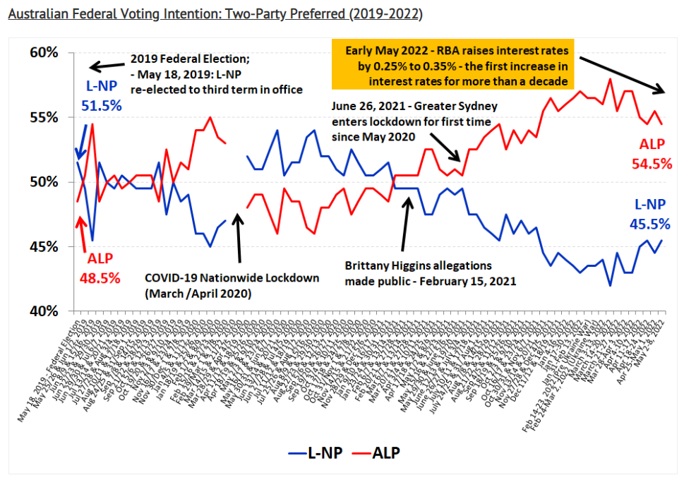 Roy Morgan election polling