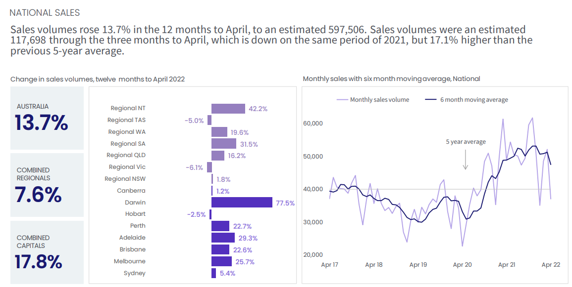 Australian property sales