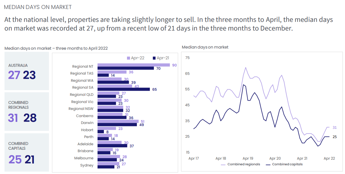 Median days on market