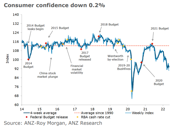 Australian consumer confidence