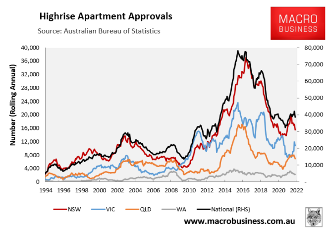 High-rise apartment approvals by state
