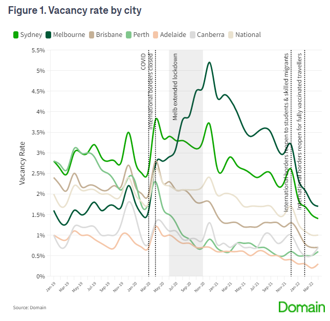 Domain rental vacancy rates chart