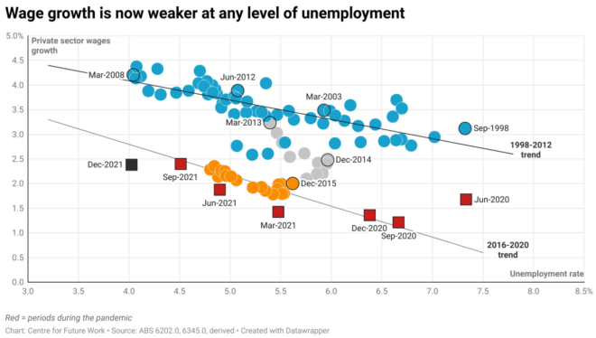 Wage growth vs unemployment