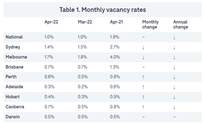 Domain rental vacancy rates table
