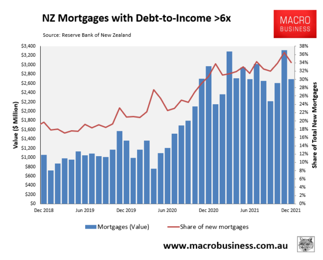 New Zealand high-risk mortgage lending