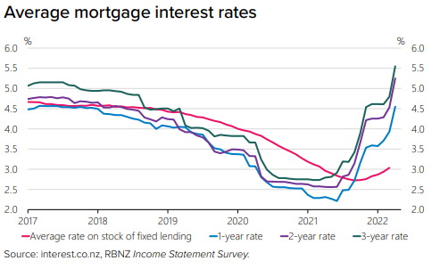 Average mortgage rates