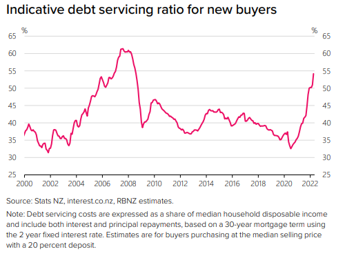 Debt servicing burden for New Zealand home buyers