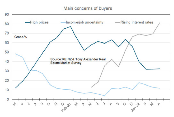 Main concern of property buyers