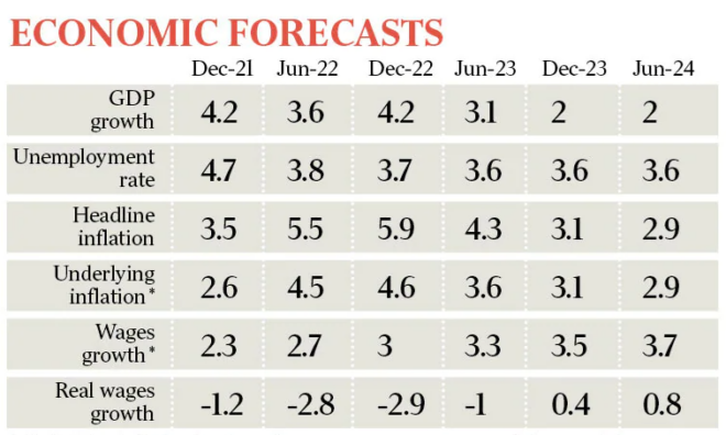 RBA economic forecasts