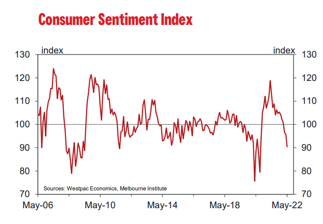 Westpac consumer sentiment index