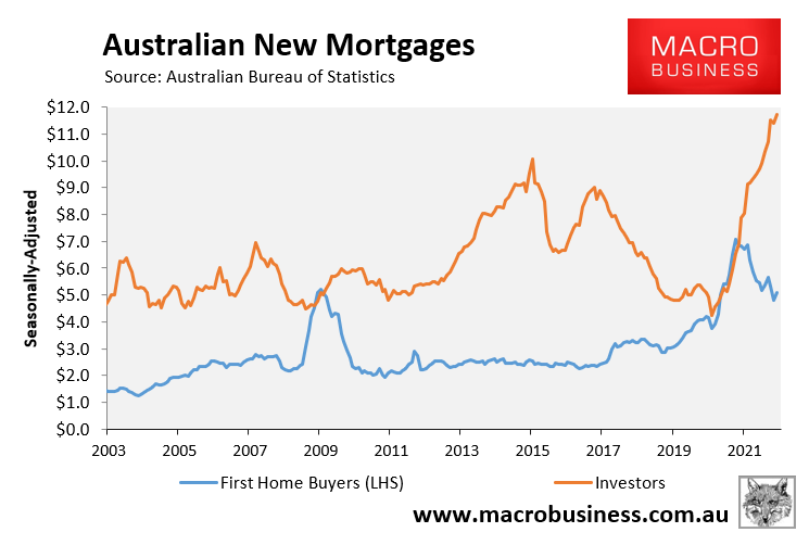 Investor mortgage demand