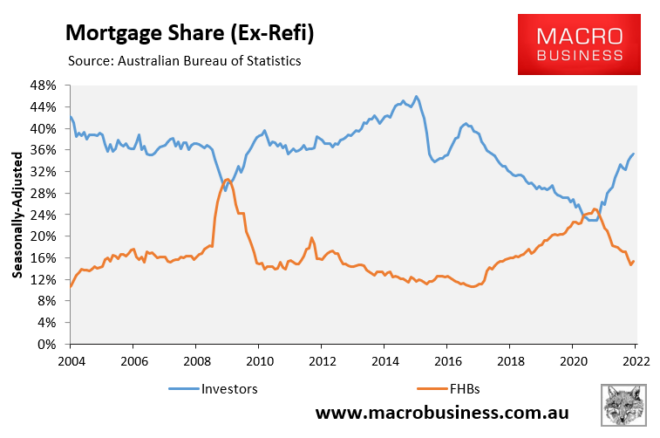 Mortgage share by cohort