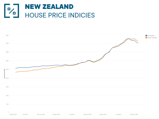 New Zealand house prices