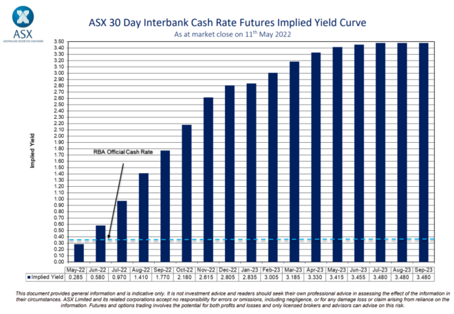 Future's market cash rate forecast