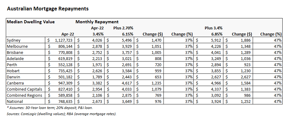 Australian mortgage repayments